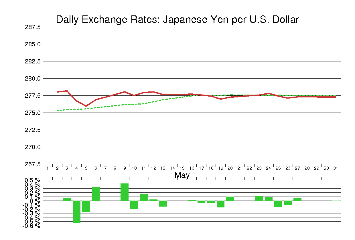 1977年5月のドル円（USD/JPY）